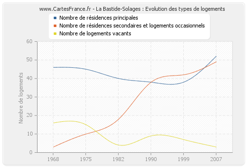 La Bastide-Solages : Evolution des types de logements
